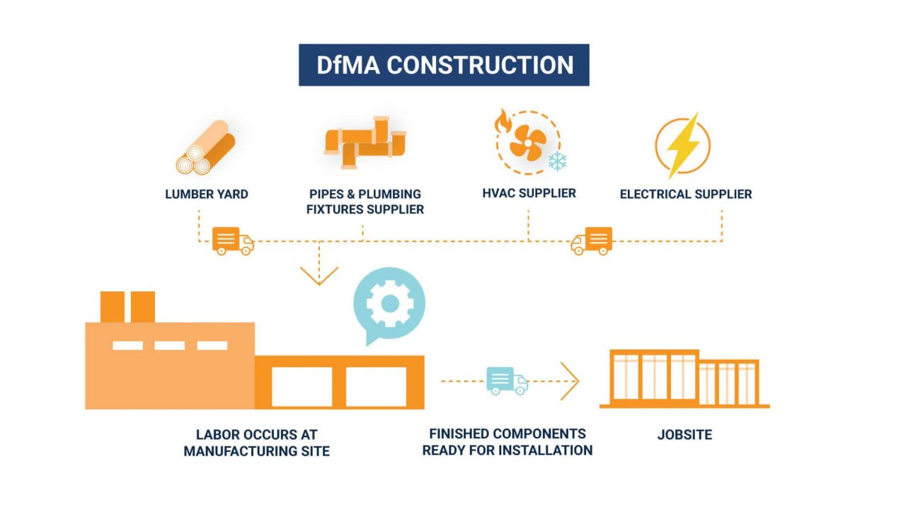 DfMA Why Manufacturing Is the Key to Viability Blog 1 Introduction